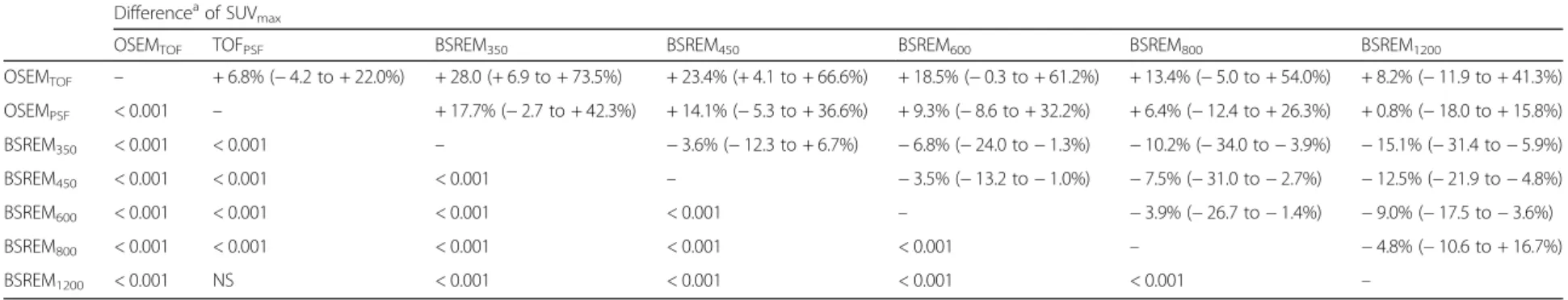 Table 5 Median differences (range) of tumor maximum standardized uptake value (SUV max ) using different reconstruction algorithms are displayed in the upper right half of the table