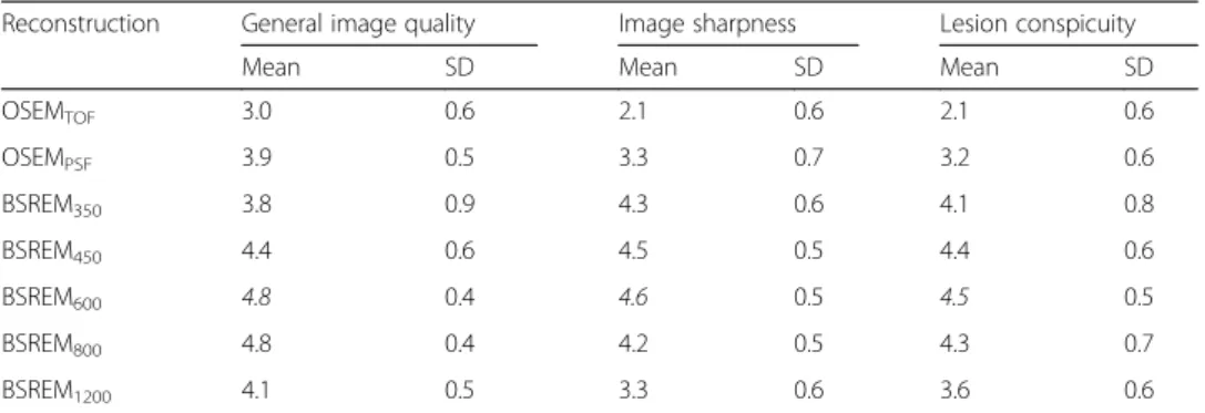 Table 3 demonstrates image quality ratings according to the administered dose of 18F-FDG