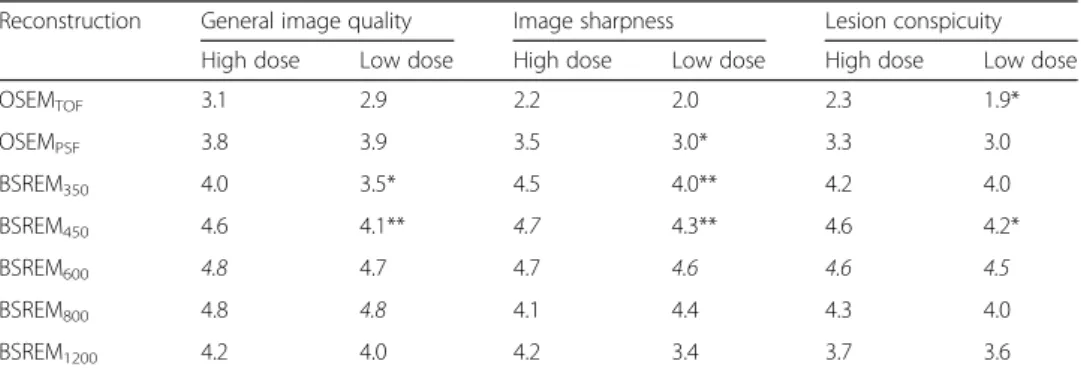 Table 3 Results of subjective PET image quality ratings for different reconstruction algorithms in a subanalysis for patients with high-dose (≥ 2.0 MBq/kg (n = 20 patients of study group)) and  low-dose (≤ 2.0 MBq/kg (n = 25 patients of study group)) injec
