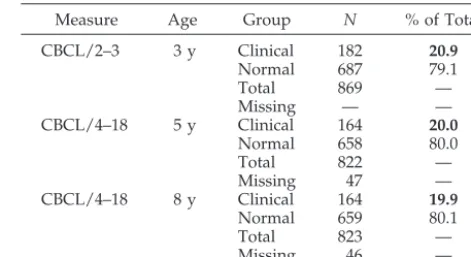 TABLE 2.Numbers Categorized as Being in the Clinical andNormal Groups at Each Age on the CBCL/2–3 and the CBCL/4–18, Shown as a Percentage of the Total