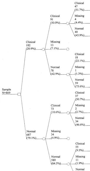 Fig 1. Continuity of clinically significant be-havior problems at ages 3, 5, and 8. Thenumber of cases in the “clinical” and “nor-mal” groups at each age are shown as bothcounts and percentages.