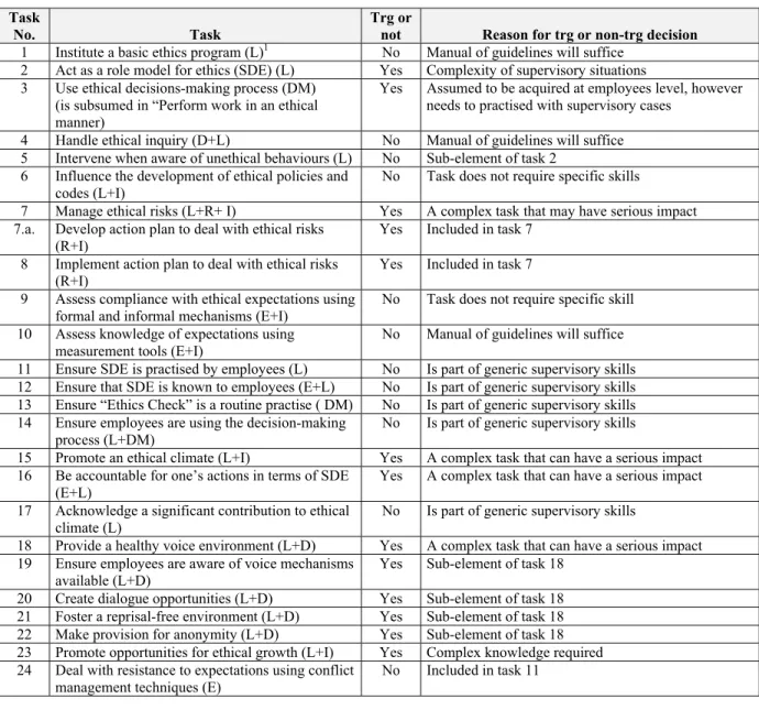 Table of ethics related tasks for Leaders and Managers. 