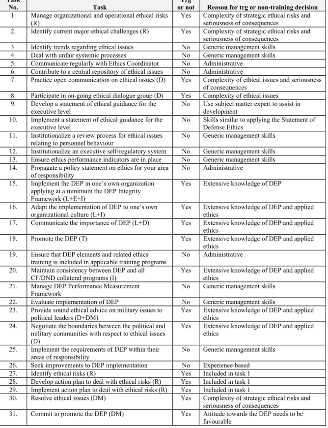 Table of ethics related tasks for Senior Institutional Leadership 