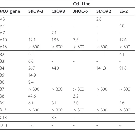 Table 1 Over expression of HOX genes in ovarian cancercell lines using RT-PCR
