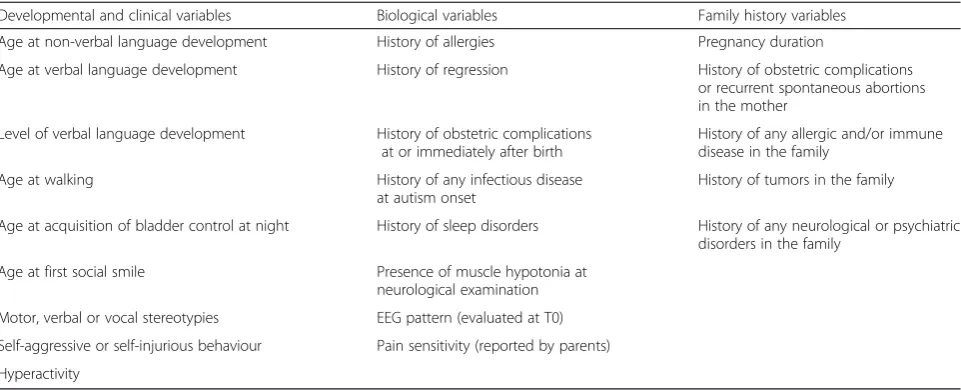 Table 1 Biological, clinical, and family history variables included in the analysis, which eventually identified the four subgroups usedin the study (from Sacco et al