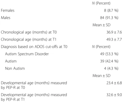 Table 2 Basic characteristics of the sample