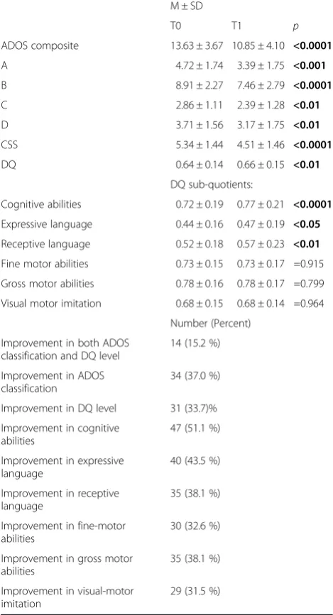Table 3 Clinical measures of the whole sample at T0 and T1,and number of children who improved in the different domains