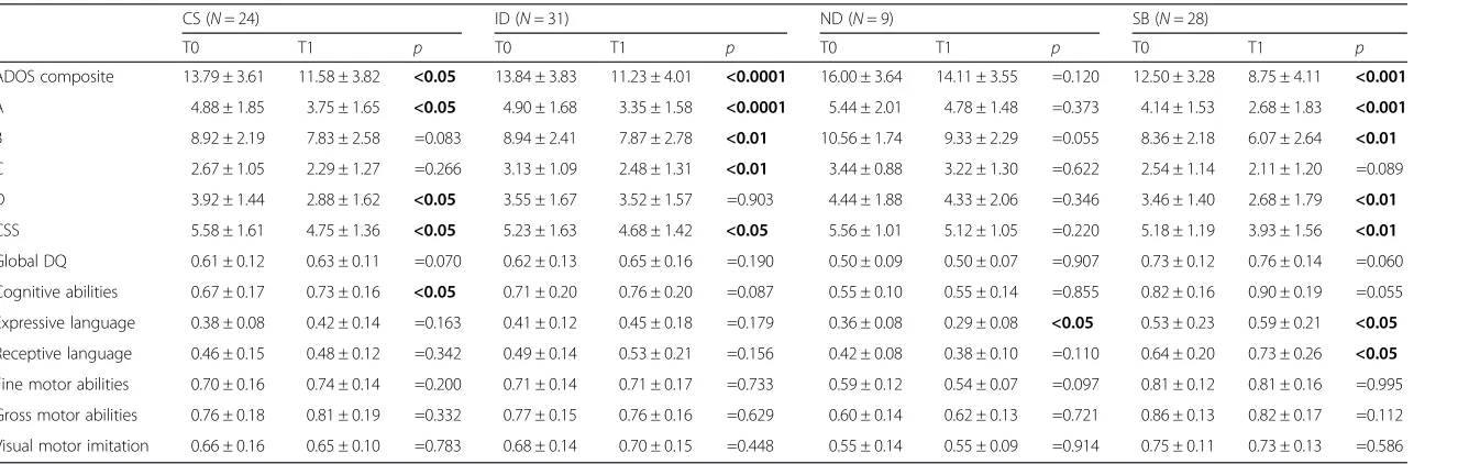 Table 5 Clinical measures of the evolution for the four subgroups at T0 and T1
