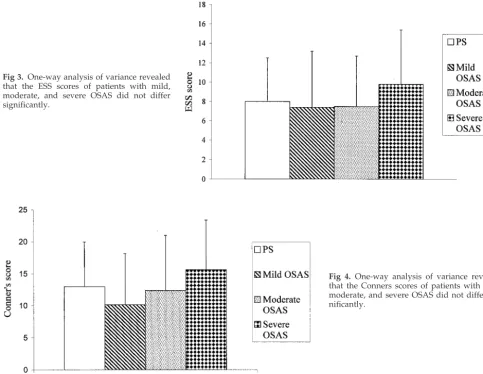 Fig 3. One-way analysis of variance revealedthat the ESS scores of patients with mild,moderate, and severe OSAS did not differsignificantly.