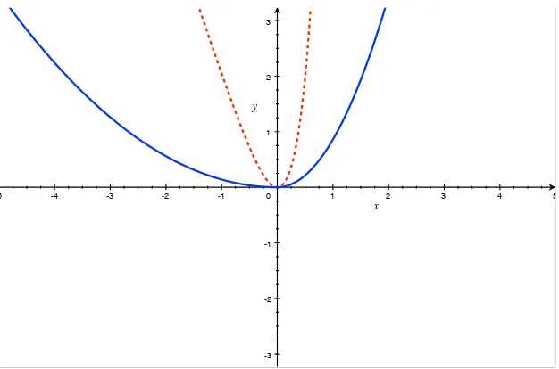 Figure A.4: Red dashed line: Linex loss with a = −3. Blue solid line: EKT
