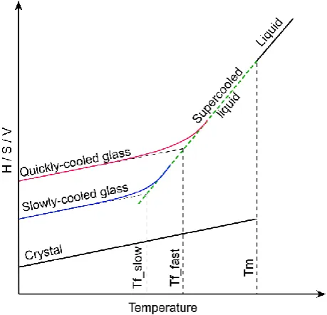 Figure 1.2: Physical properties of glass-forming melts as a function of temperature. 