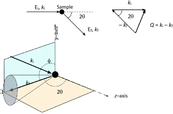 Figure 2.1: Schematic of elastic neutron / X-ray diffraction with neutron / X-ray of initial parameters (Ei, ki) scattered off of the sample with 2 angle from the initial path with final parameters of Ef and kfMomentum transfer vector Q is obtained from t