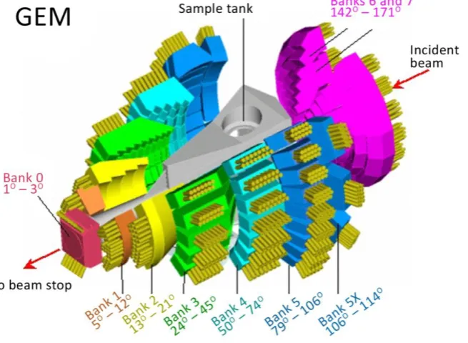 Figure 2.2: GEneral Materials GEM diffractometer at ISIS, RAL, Oxford UK. 