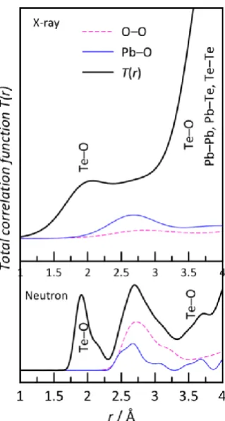 Figure 2.7: Q-dependence of f(Q) in neutron and X-ray diffractions for Pb, Te, and O. 