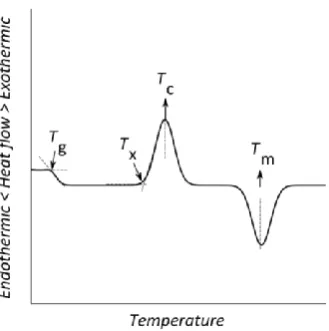Figure 3.1: Differential thermal analysis curve typical of a glass showing glass transition temperatures Tg, crystallisation temperatures TX and TC, and melting temperature Tm