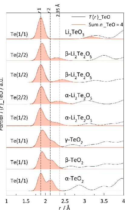 Figure 4.4: Partial Te-O pair distributions in TeO2, Li2Te2O5, and Li2TeO3 crystals for each Te site