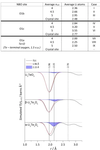 Table 4.5: Average number of Li atoms bonded to O1a, O1b, and O1c for the cases of nLiO = 4, 4.5, and 5, and the calculated values from the crystal phases 