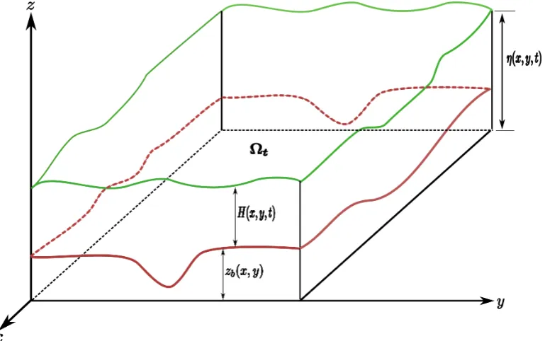 Figure 1.1: Shallow water ﬂow over a domain with bottom topography zred) comprising of a channel and ﬂoodplain