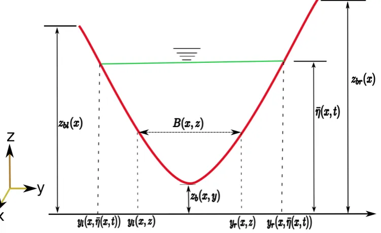 Figure 2.2: Non-full channel ﬂow cross section showing the left and right bankelevationsy zbl(x) and zbr(x), the laterally ﬂat free-surface elevation ¯η(x, t) (in green),the bottom elevation in 2D zb( X⃗) (in red), the width, B(x, z) of the channel atelevation, z above the reference elevation z = 0, and the y−coordinates, yl(x, z) andr(x, z) of the left and right lateral walls at elevation z.