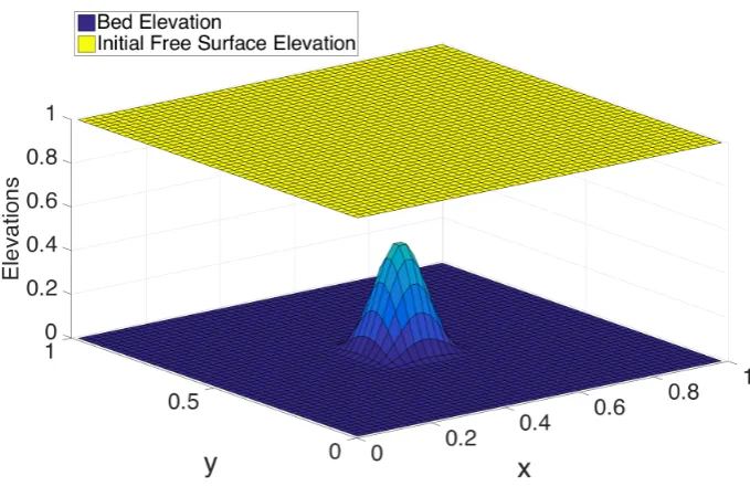 Figure 3.6: Bed elevation and initial free surface elevation for still water