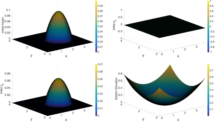 Figure 3.8: The bottom elevation and the initial water depth and discharges for 2Dtest case 2.