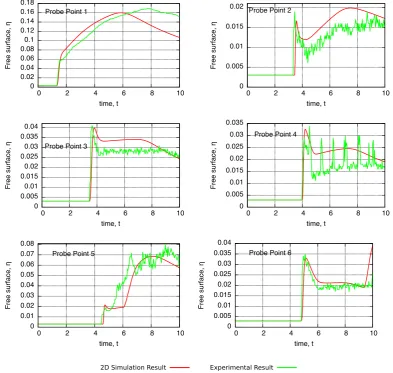 Figure 3.12: Comparison of the simulation results with the experimental data forthe free surface elevation, η after the last time step