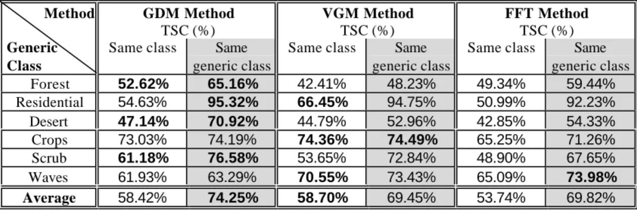 Table 4. TSC scores of the  good association analysis through the reclassification of the 36 textures set composed of six samples of each (six) generic class