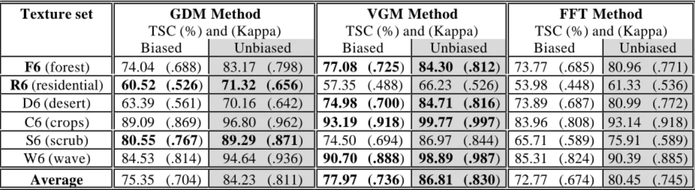 Table 2. Classification scores (TSC and Kappa) from the classification of the six textures sets each composed of texture patches belonging to the same generic class