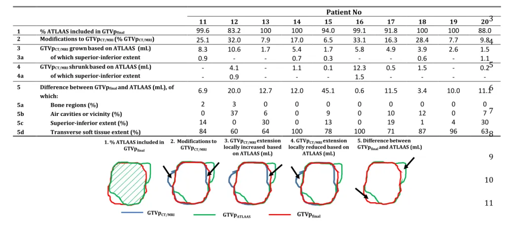 Table 2. Quantification of the changes to the final volume (growth and shrinkage) based on the ATLAAS outlines, and differences between ATLAAS and CT/MRI not taken 