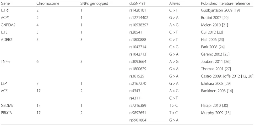 Table 1 The 16 investigated SNPs with reported links with asthma, obesity, or HDL-C