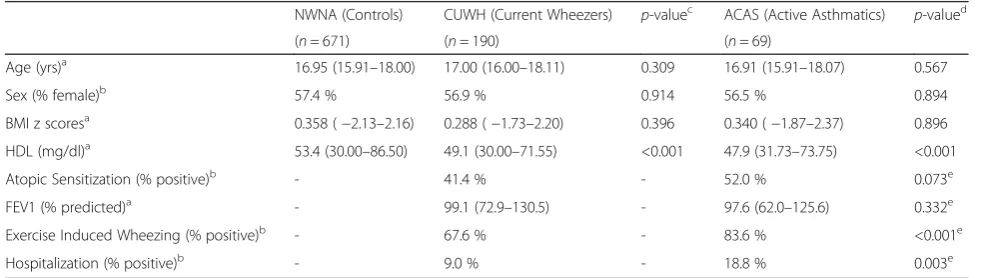 Table 2 Characteristics of study population according to asthma status