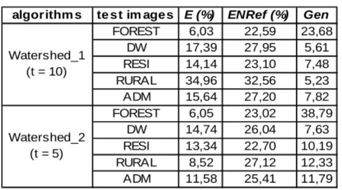 Table 3: Watershed segmentation evaluation results 