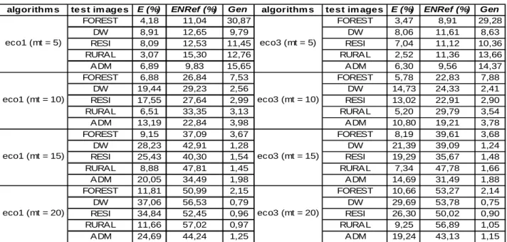 Table 5: Region-Merging technique evaluation results 