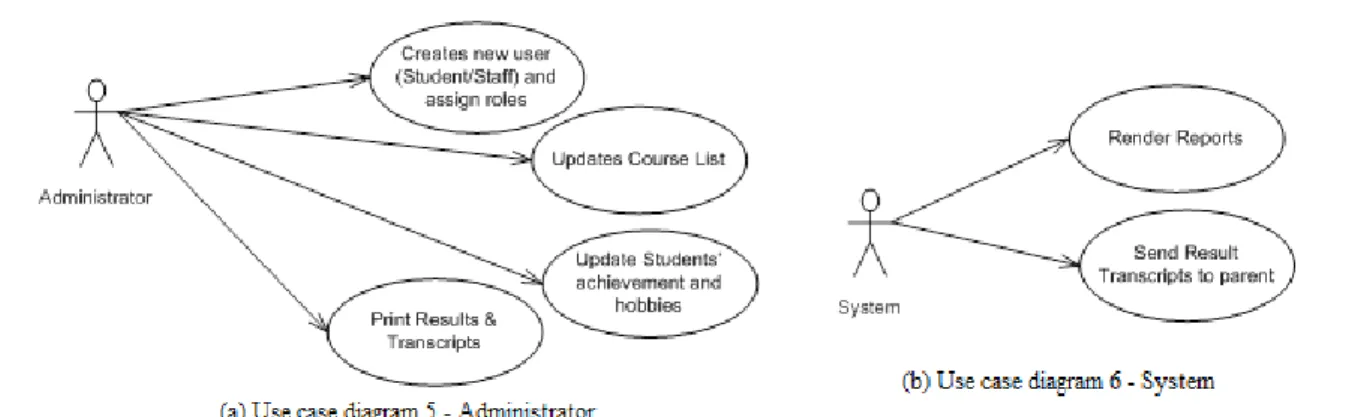 Figure 3.5 Use case diagrams - Administrator and System 