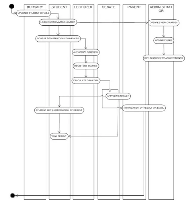 Figure 3.8 The Process Model 