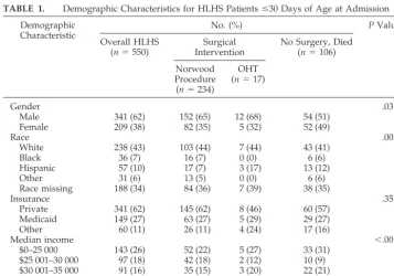 TABLE 1.Demographic Characteristics for HLHS Patients �30 Days of Age at Admission