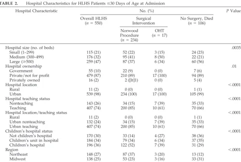 TABLE 2.Hospital Characteristics for HLHS Patients �30 Days of Age at Admission