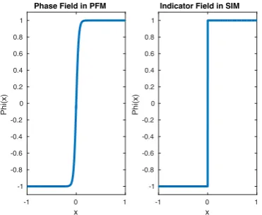 Figure 1.1: Comparison of sharp versus di↵use interface approach for a function �which describes the regions