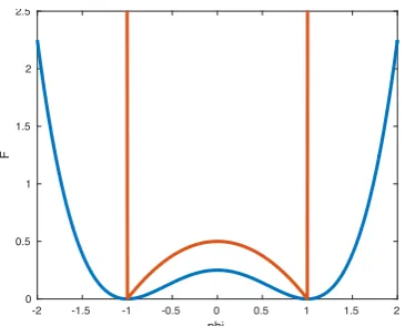 Figure 1.2: Two choices of potential. In blue the standard double well potential andin red the double obstacle type potential as in equation (1.2).