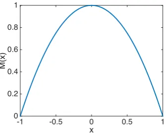 Figure 3.1: Example of a mobility function, Mdeg as deﬁned in (3.6) with ↵ = �1and �= 1.