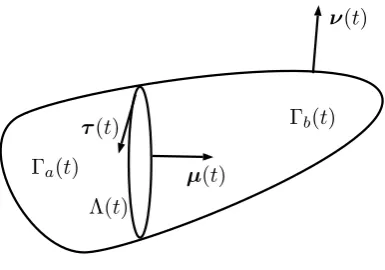 Figure 3.2: Sketch of physical setting for Mullins-Sekerka type problems with im-portant quantities identiﬁed.