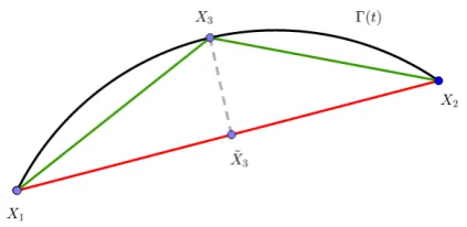 Figure 4.3: Example of h-reﬁnement where h is reduced due to the introduction ofthe point X˜3 which is then projected onto the surface �(t) as the point X3
