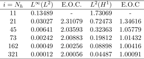 Figure 4.4: Error table for the solution of the forced ESCH equation using theimplicit scheme (4.26), described around (4.32) analysing the spatial convergencerate