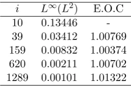 Figure 4.5: Error table for the solution of the forced ESCH equation using theimplicit scheme (4.26), described around (4.32) analysing the temporal convergencerate