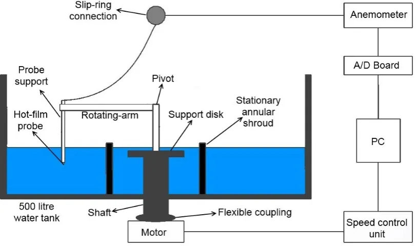 Figure 5.8: A sketch of the rotating–arm calibration method.