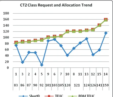 Figure 7 CT0 class bandwidth request and allocation trend.