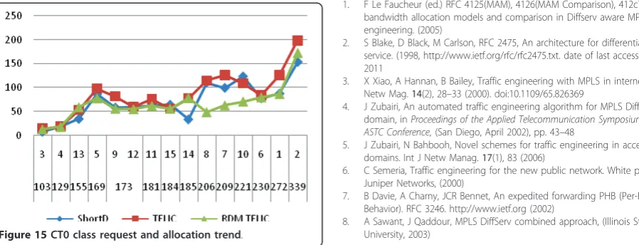 Figure 14 CT1 class request and allocation trend.
