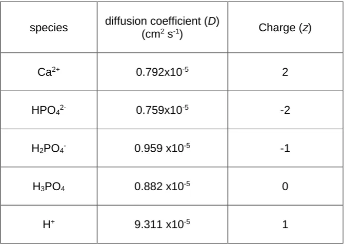 Table 2 Diffusion coefficients of key solution species.(280) 
