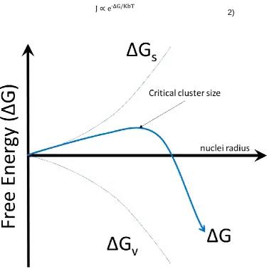 Figure 5 free energy diagram for nucleation 