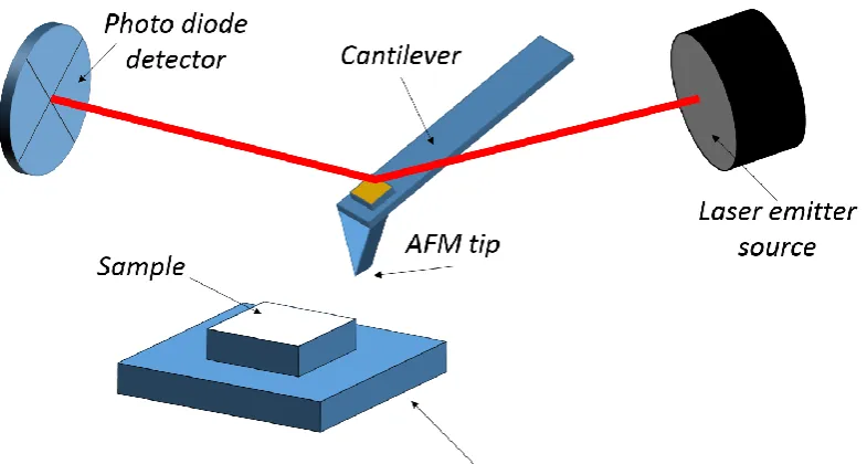 Figure 7 AFM experiment set up 